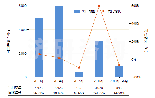 2013-2017年6月中國(guó)航空器用橡膠內(nèi)胎(HS40139010)出口量及增速統(tǒng)計(jì)